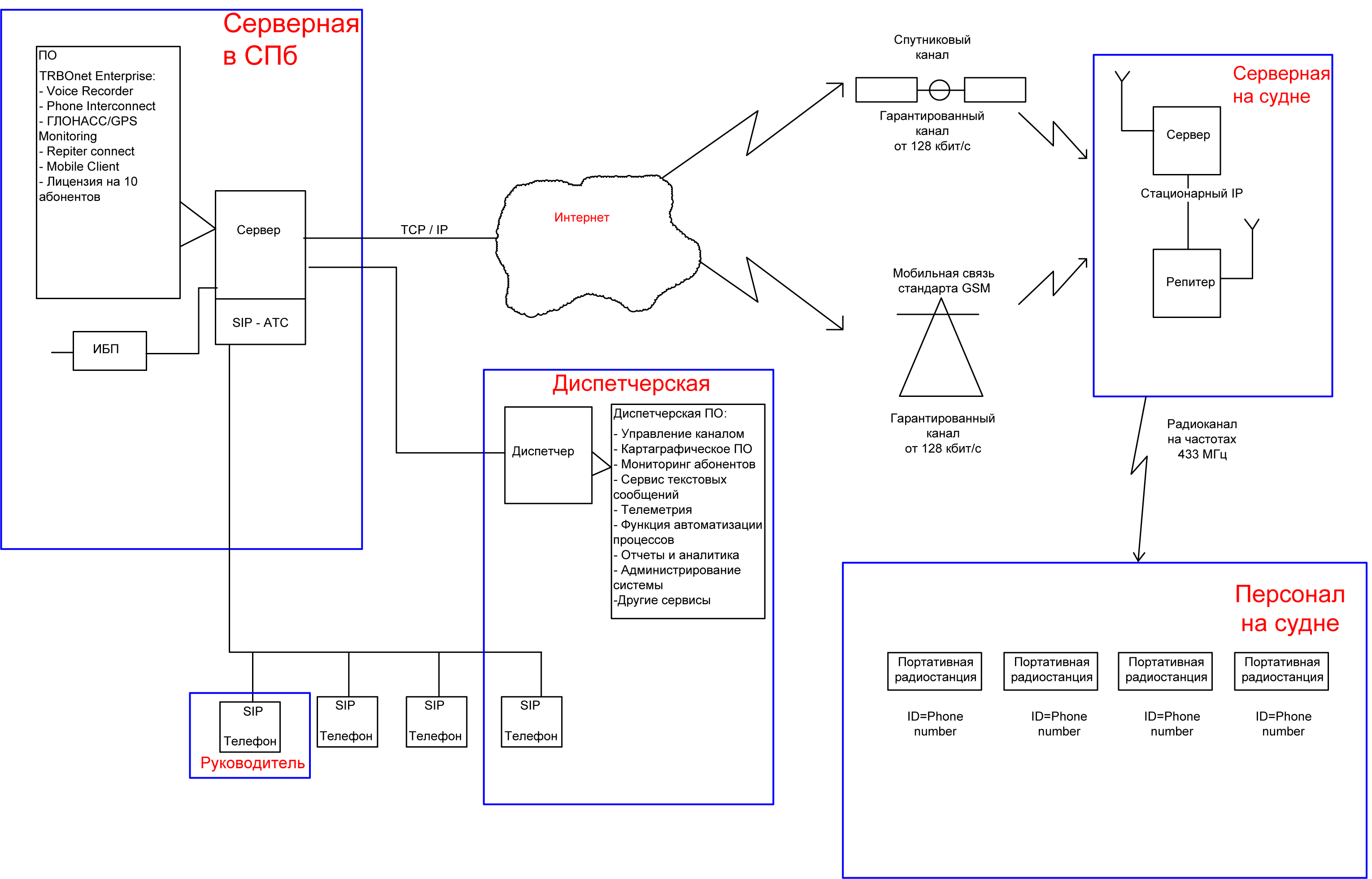 Схема решения построения коммуникации между офисом и судном